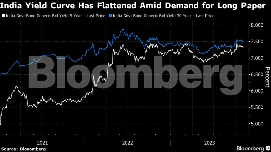 ultra-long bond coupon rate: India's first 50-year bond fully sold on ...