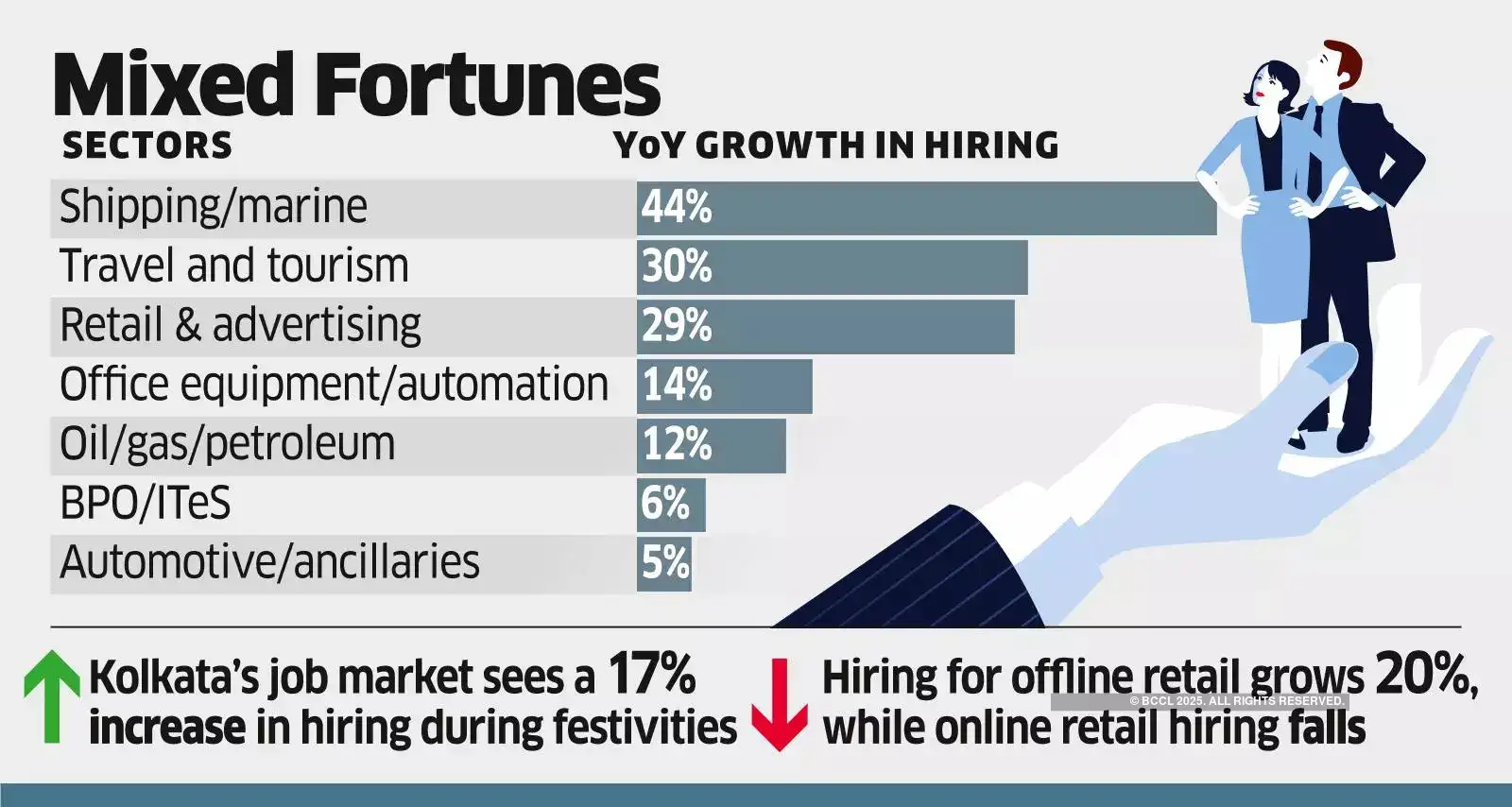 Whitecollar jobs trip in October, but some sectors see a pickup on