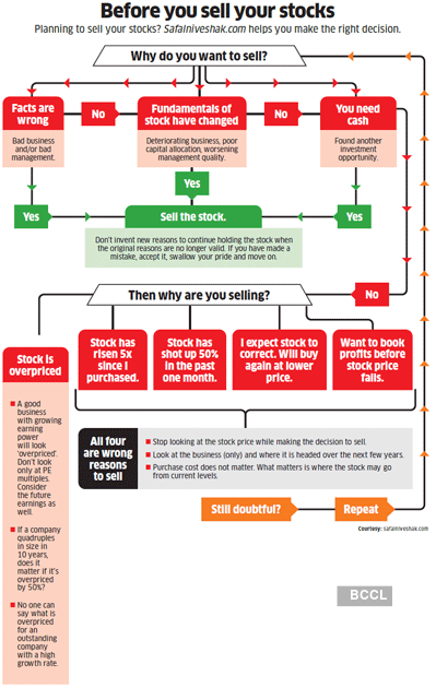 Should you sell hot sale your stocks now