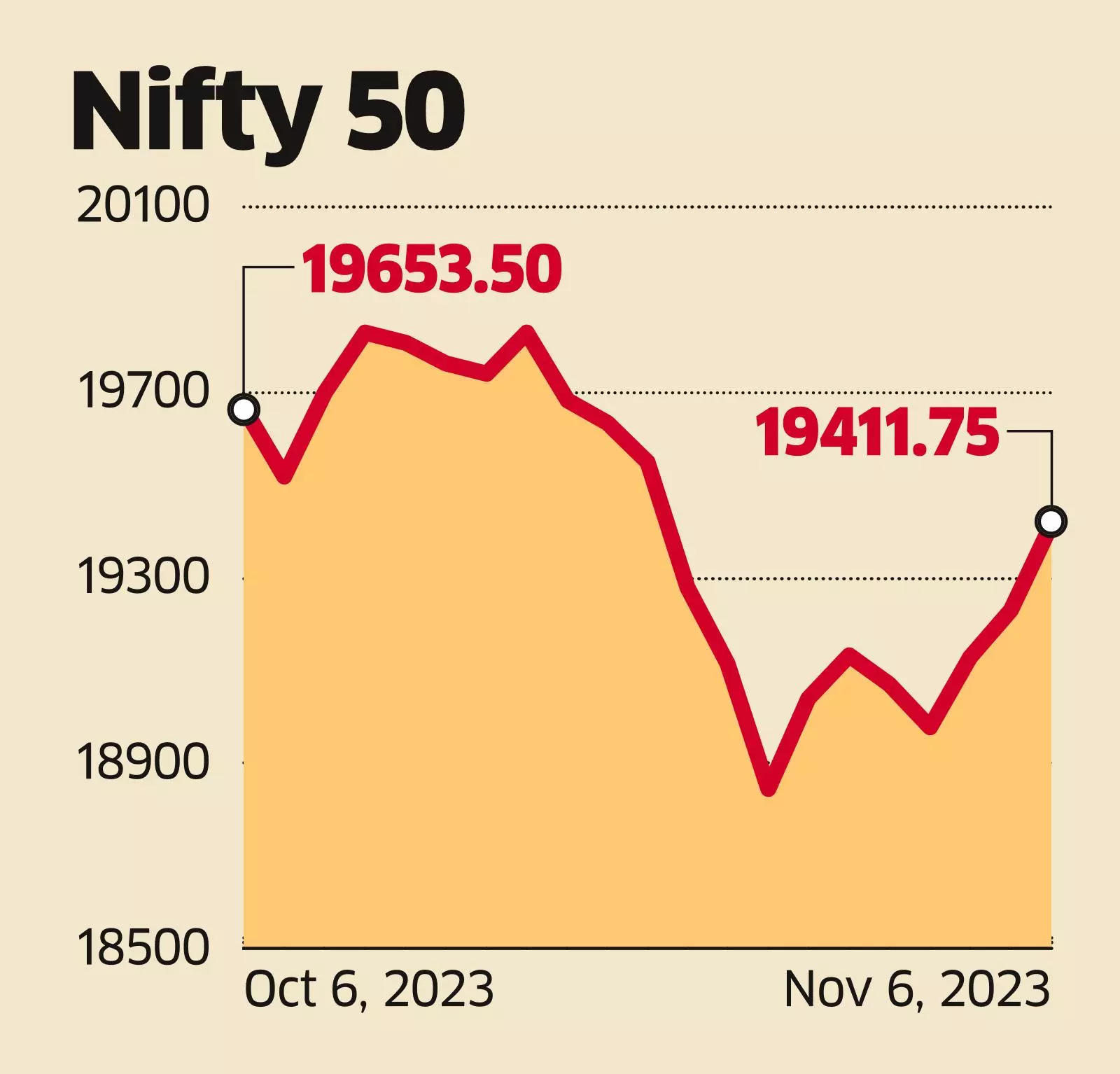 Stock: D-Street Indices Gain Nearly 1% On Fed Signal, Fall In US Bond ...