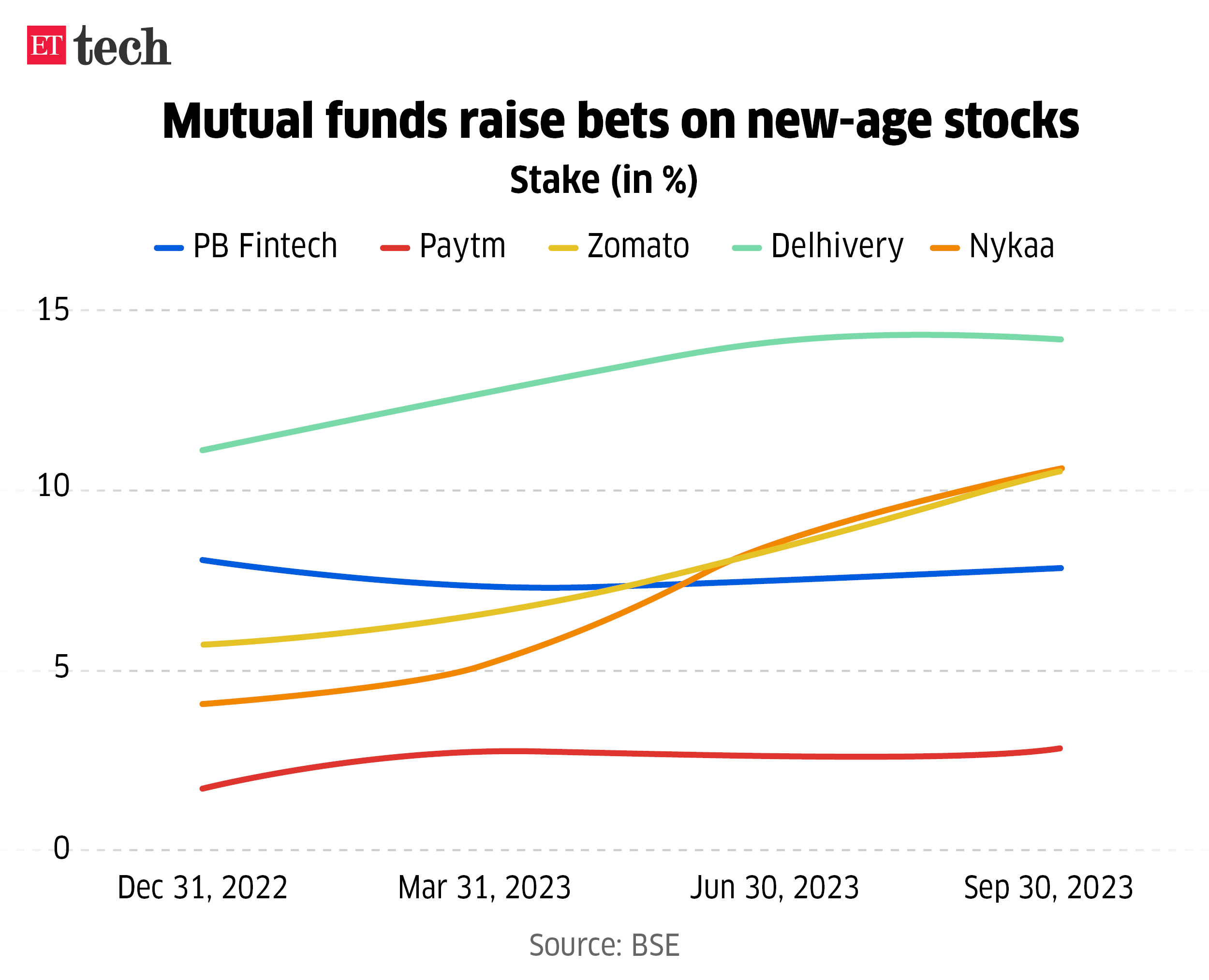 Mutual Funds New Age Stocks Mutual Funds Take A Shine To Zomato Nykaa Paytm Other New Age