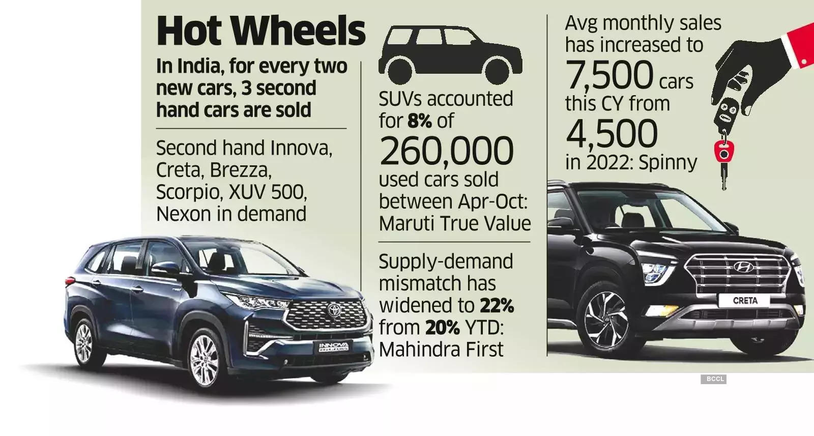 SUV craze drives up used car market The Economic Times