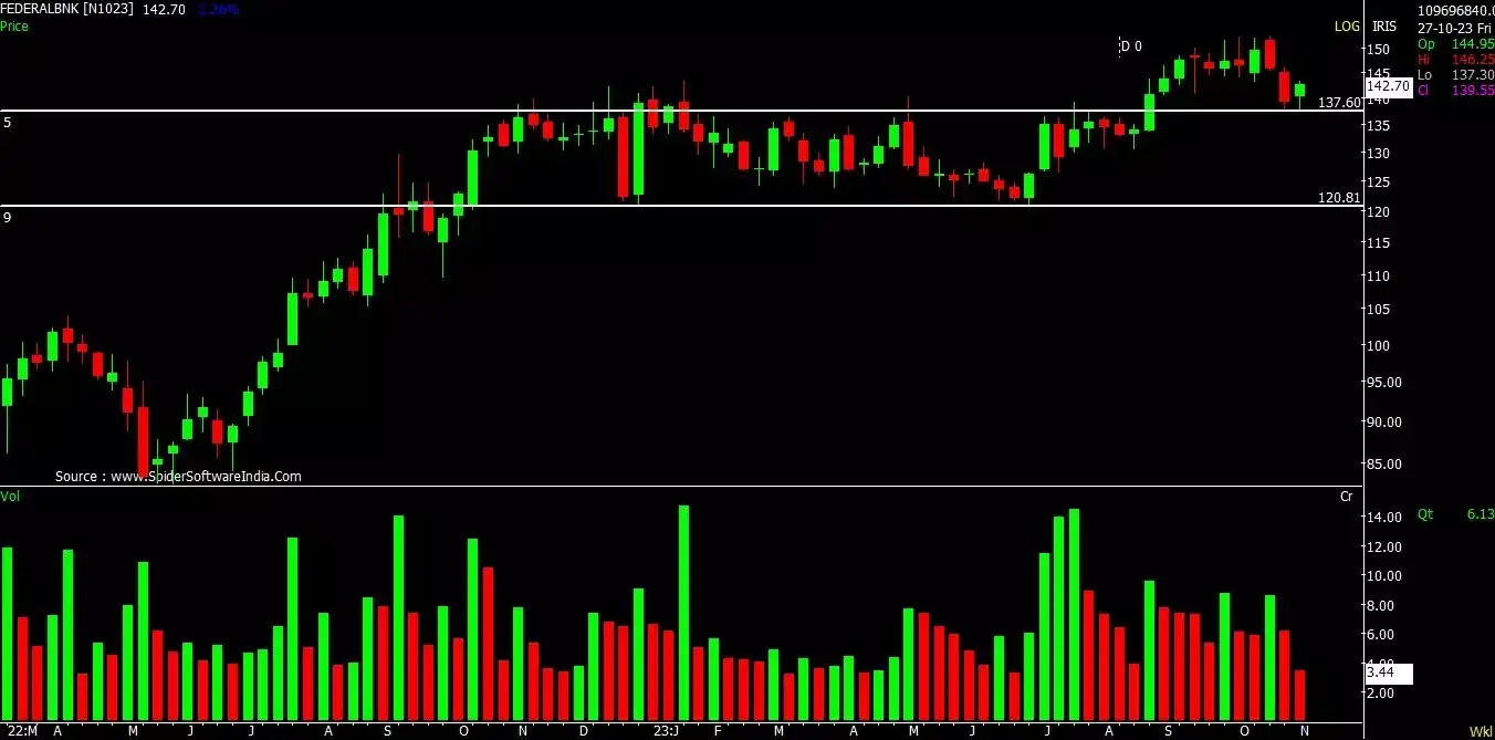 federal bank share price: Chart Check: Tweezer bottom pattern suggests ...