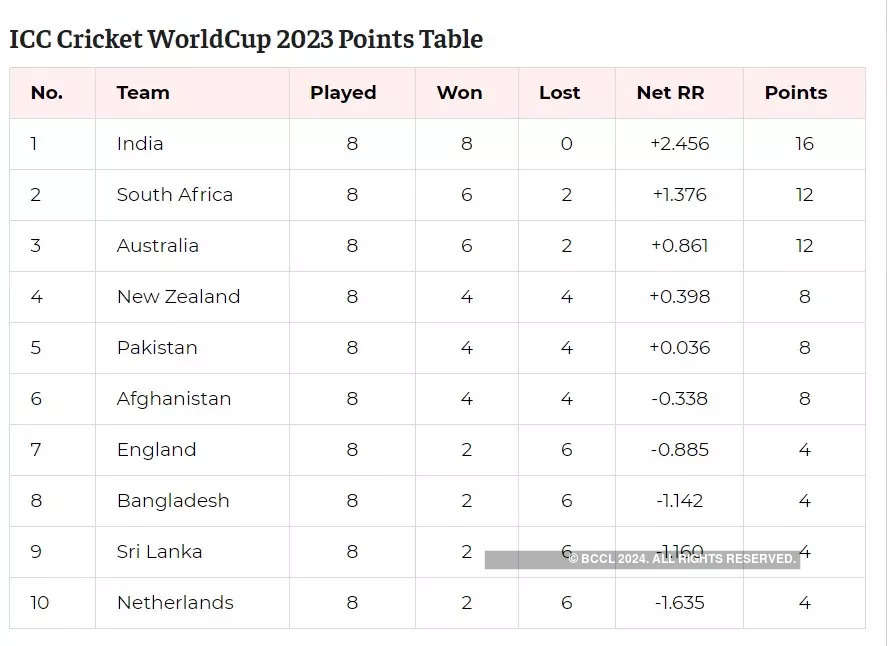 ICC World Cup 2023 Points Table - World Cup 2023 Points Table After PAK vs  SL 