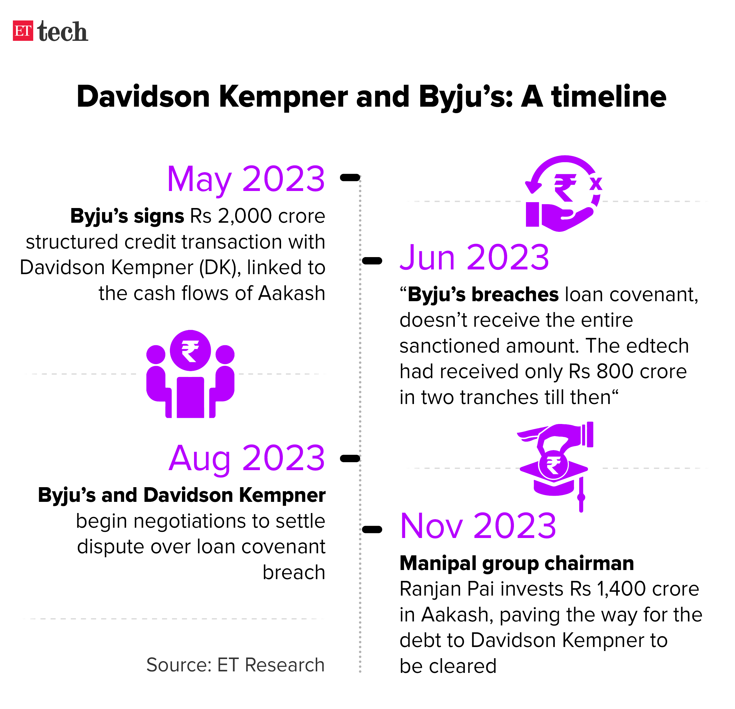Davidson Kempner and Byjus A timeline_Graphic_ETTECH