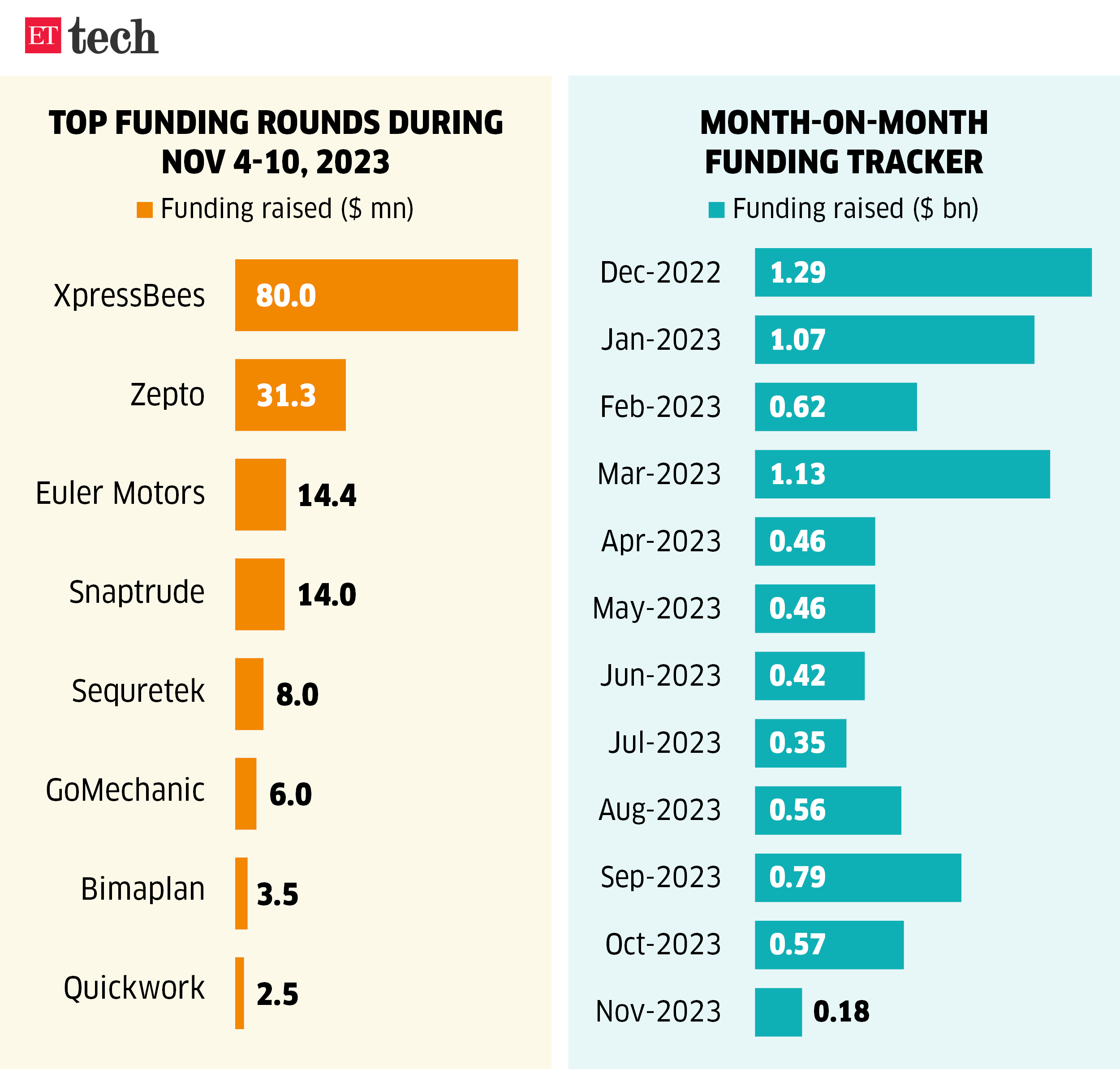 Top funding rounds during_Nov 4-10, 2023_ETTECH