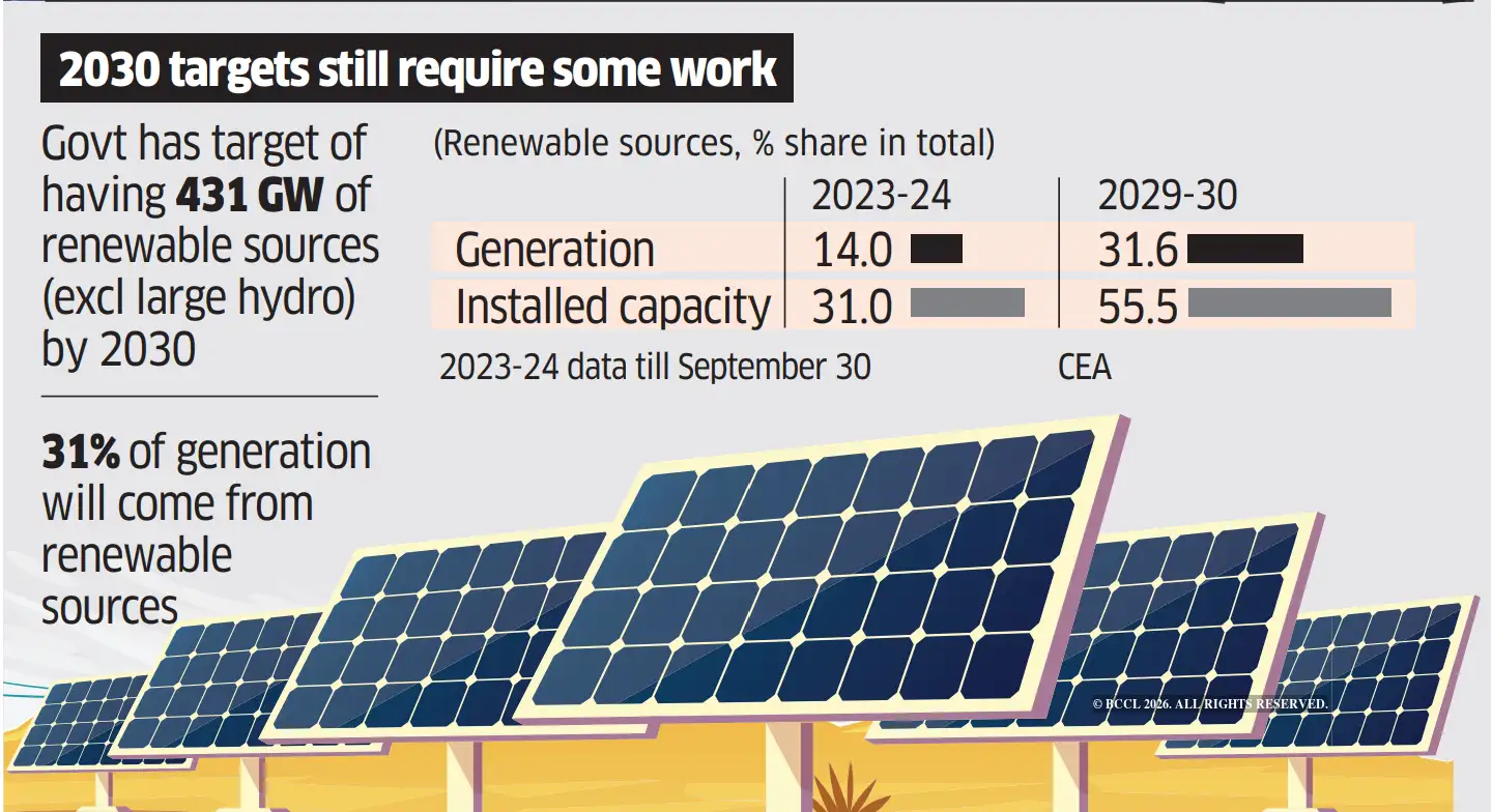 A look into India’s energy transition challenge - The Economic Times