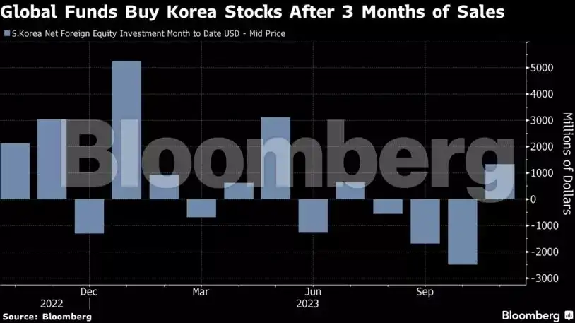 Global funds look beyond short-sale ban to snap up Korean stocks - The ...