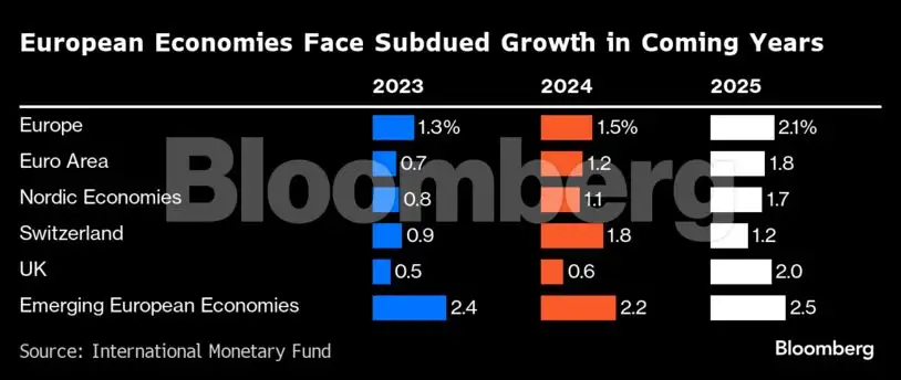 imf: Charting the global economy: IMF sees a soft landing for Europe ...