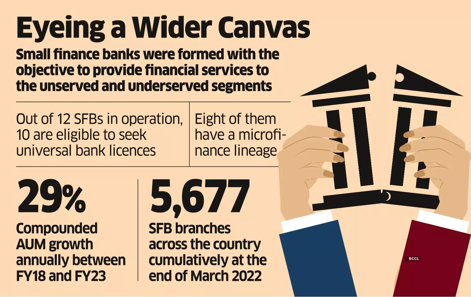 Small Finance Banks Thinking Big Likely to Switch on the M&A Mode