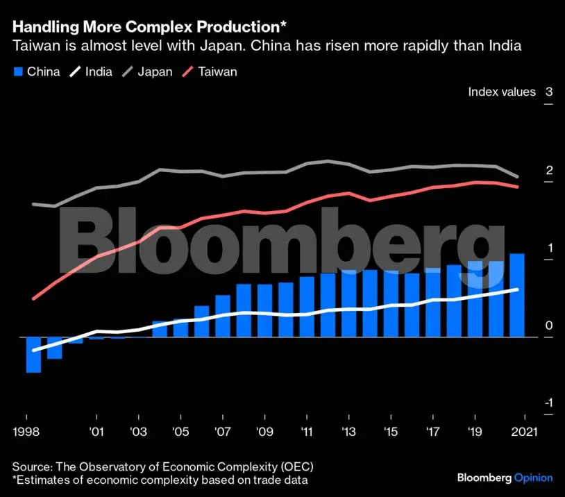 To be the next China, India needs faster trains - The Economic Times