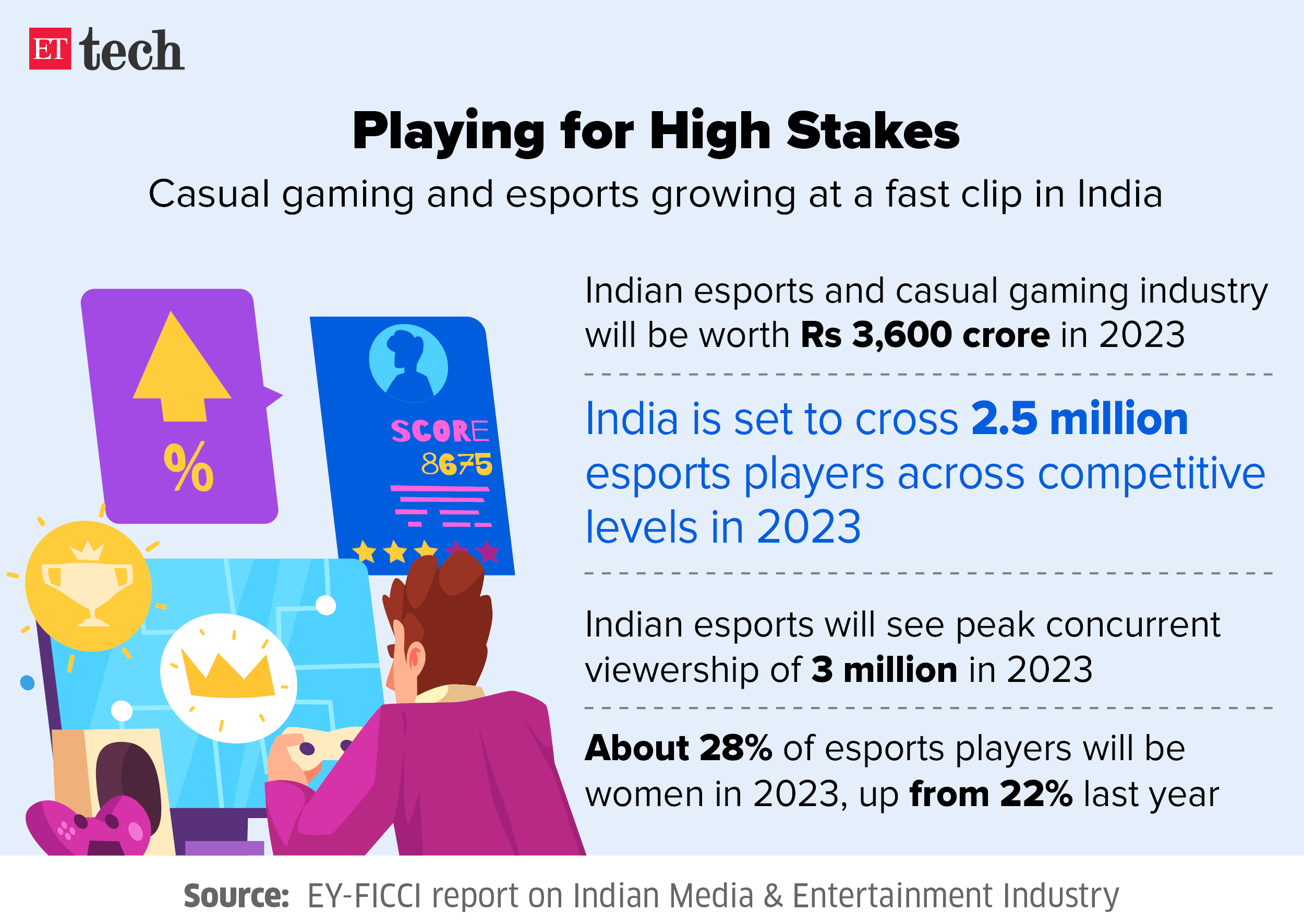 ZEE5 Forays Into Gaming, Becomes Streaming Partner of IESF Big
