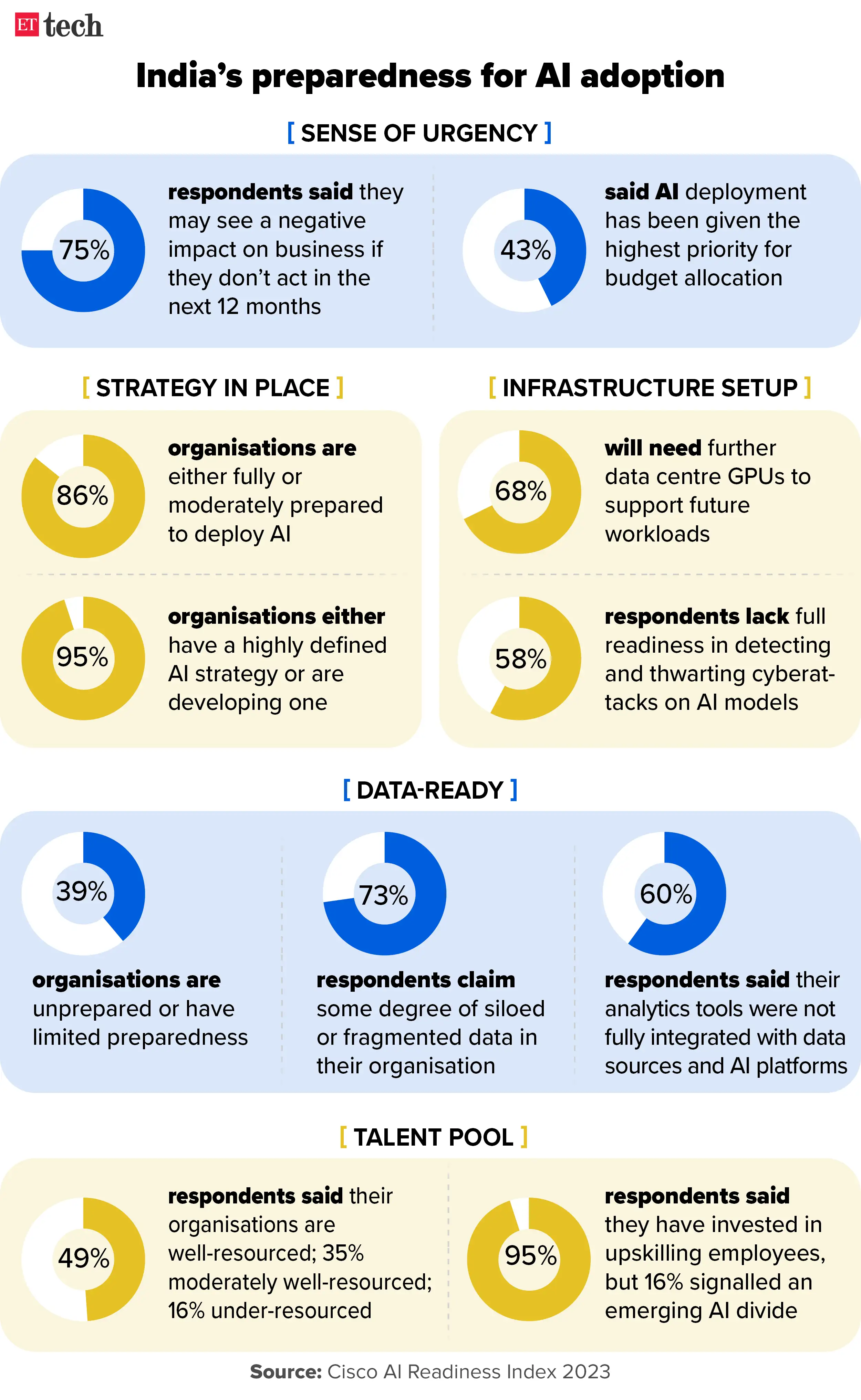 Cisco Ai Readiness Index 2023 How Ready Are Indian Businesses For The