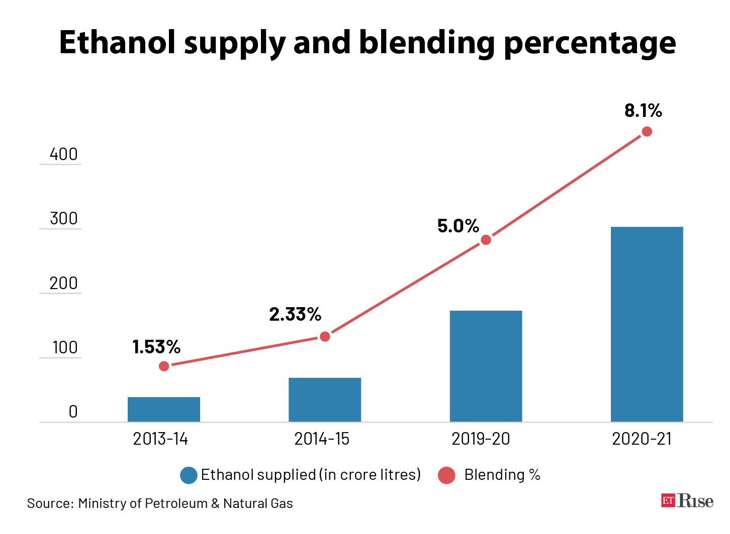 Ethanol supply and blending percentage @2x