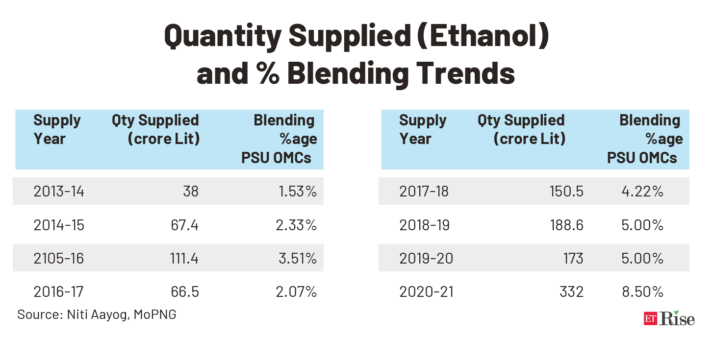 Quantity Supplied (Ethanol) _and % Blending Trends@2x