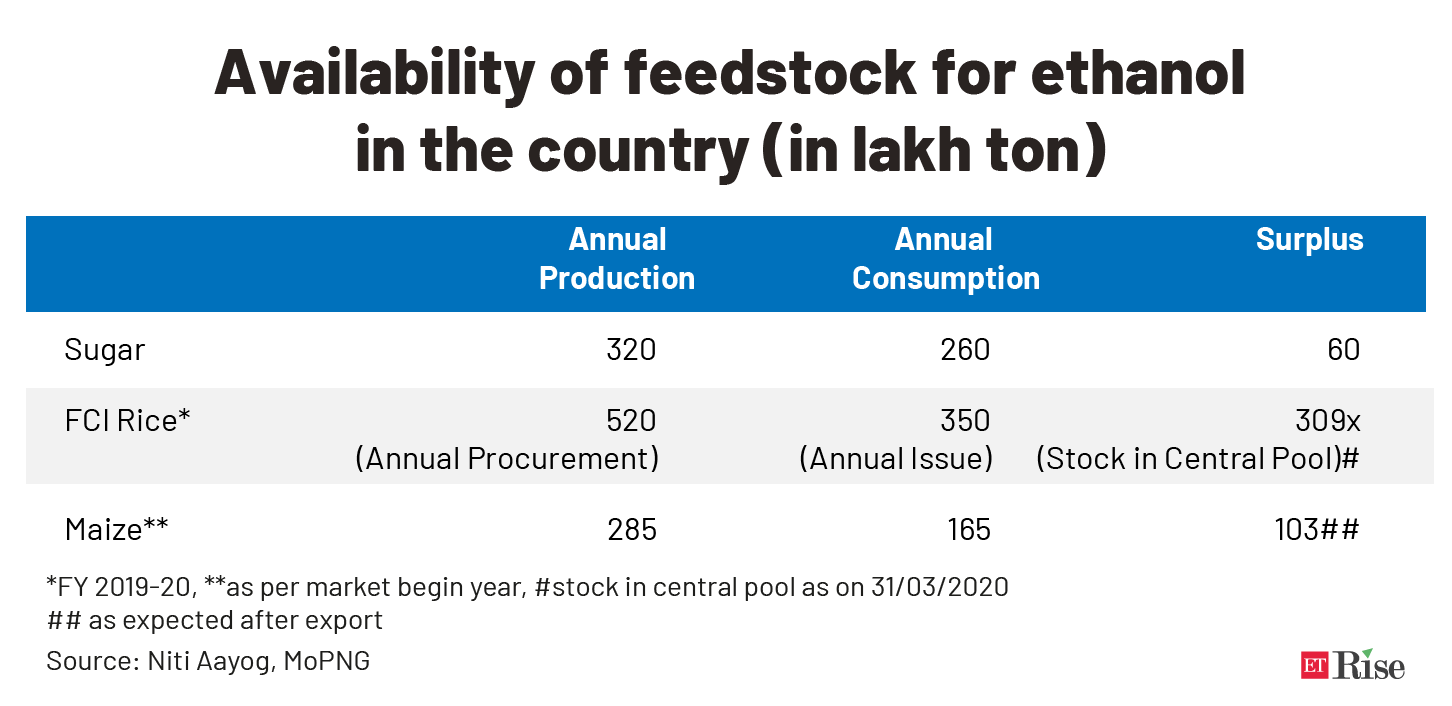 Availability of feedstock for ethanol _in the country (in lakh ton)@2x