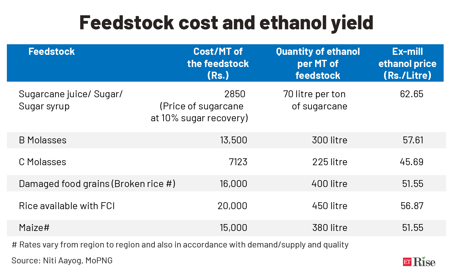 Feedstock cost and ethanol yield@2x