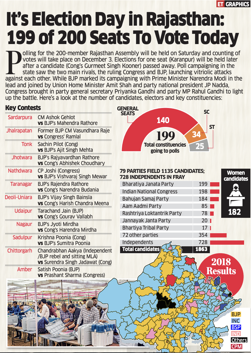 Rajasthan Election Rajasthan election vibrant, and as colourful as