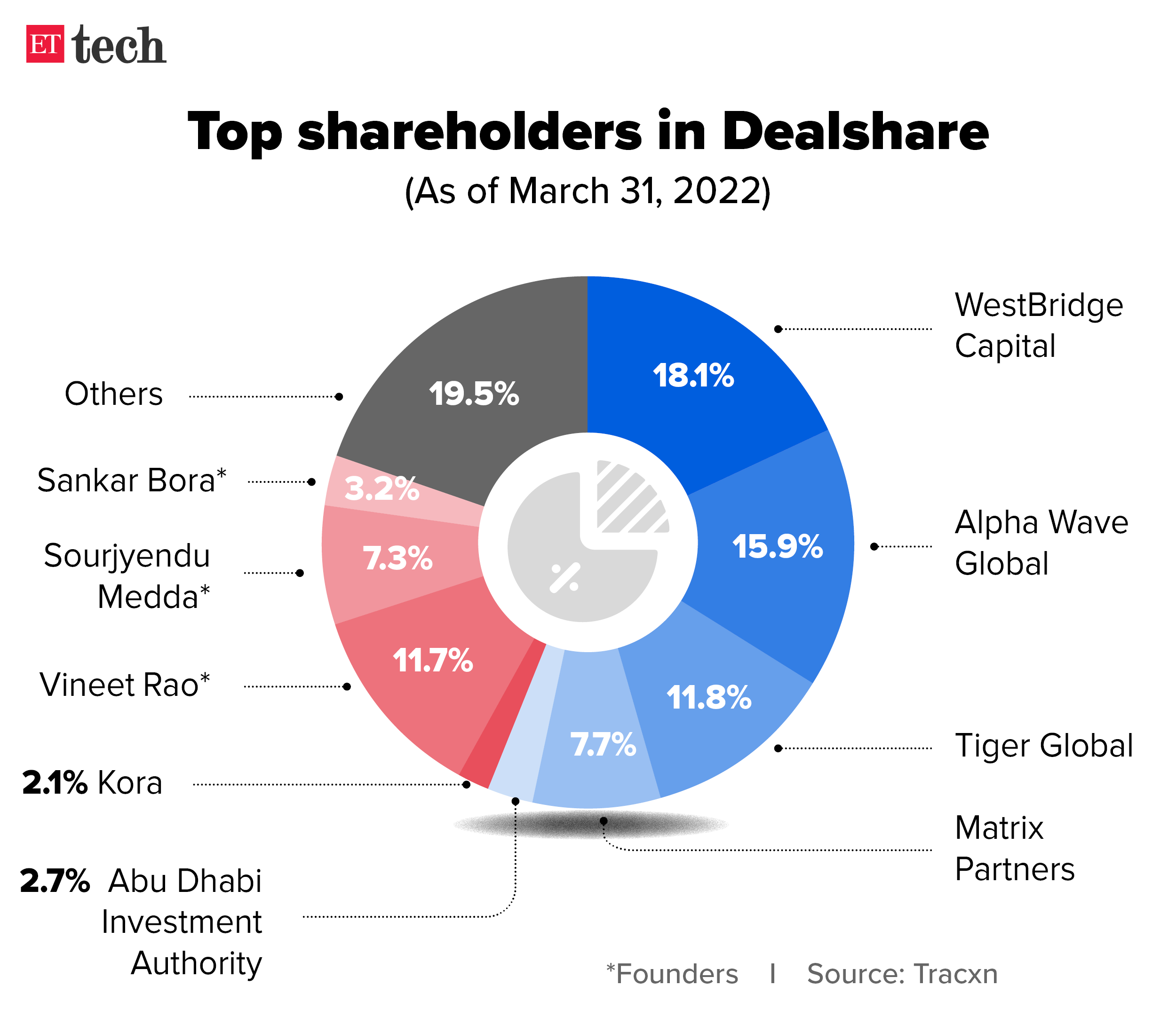 Top shareholders in Dealshare_Graphic_ETTECH