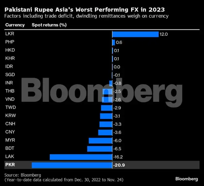Pakistani rupee: Asia’s worst-performing currency heads for another ...