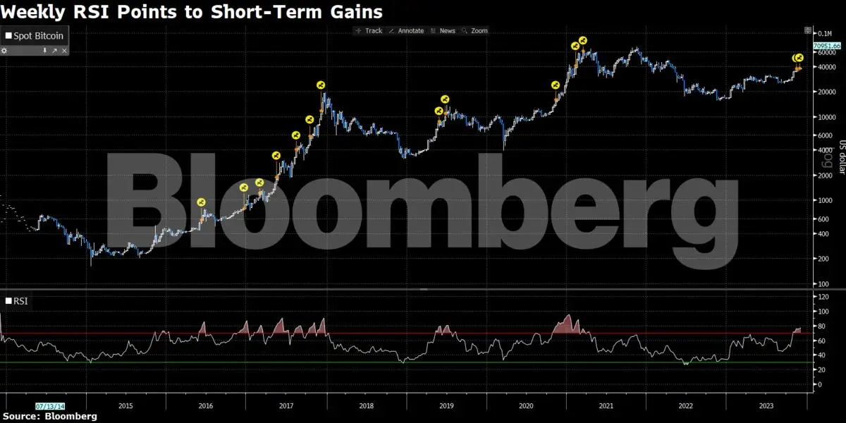 bitcoin outlook Bitcoin brings 40,000 into view after more than