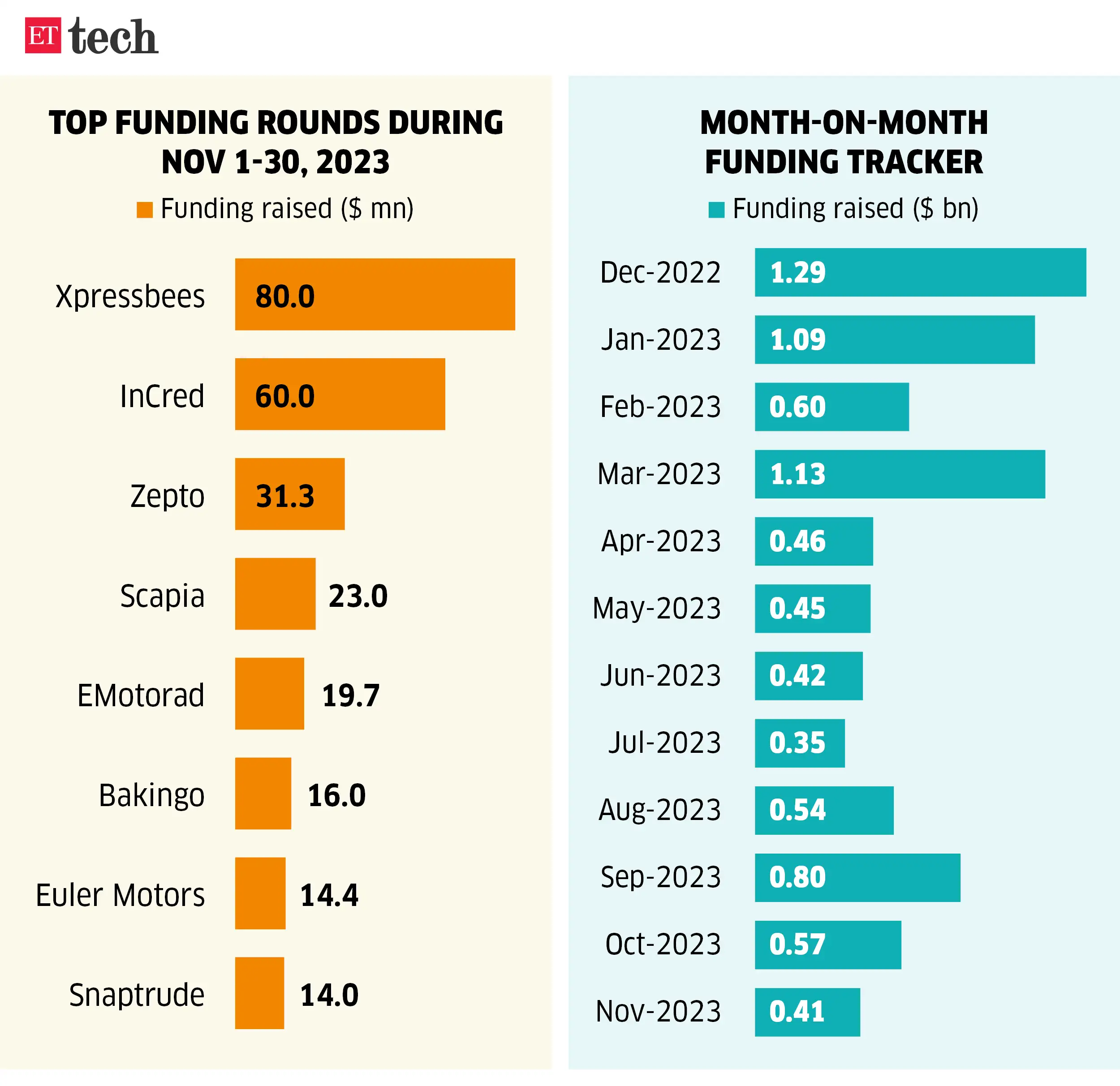 Tough placement season begins at IITs; startup funding winter continues ...