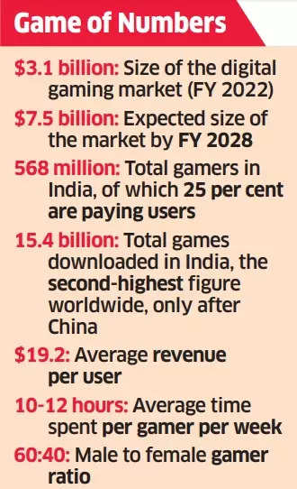 gaming: VC firm Lumikai cuts growth projection for India's real-money gaming  segment - The Economic Times