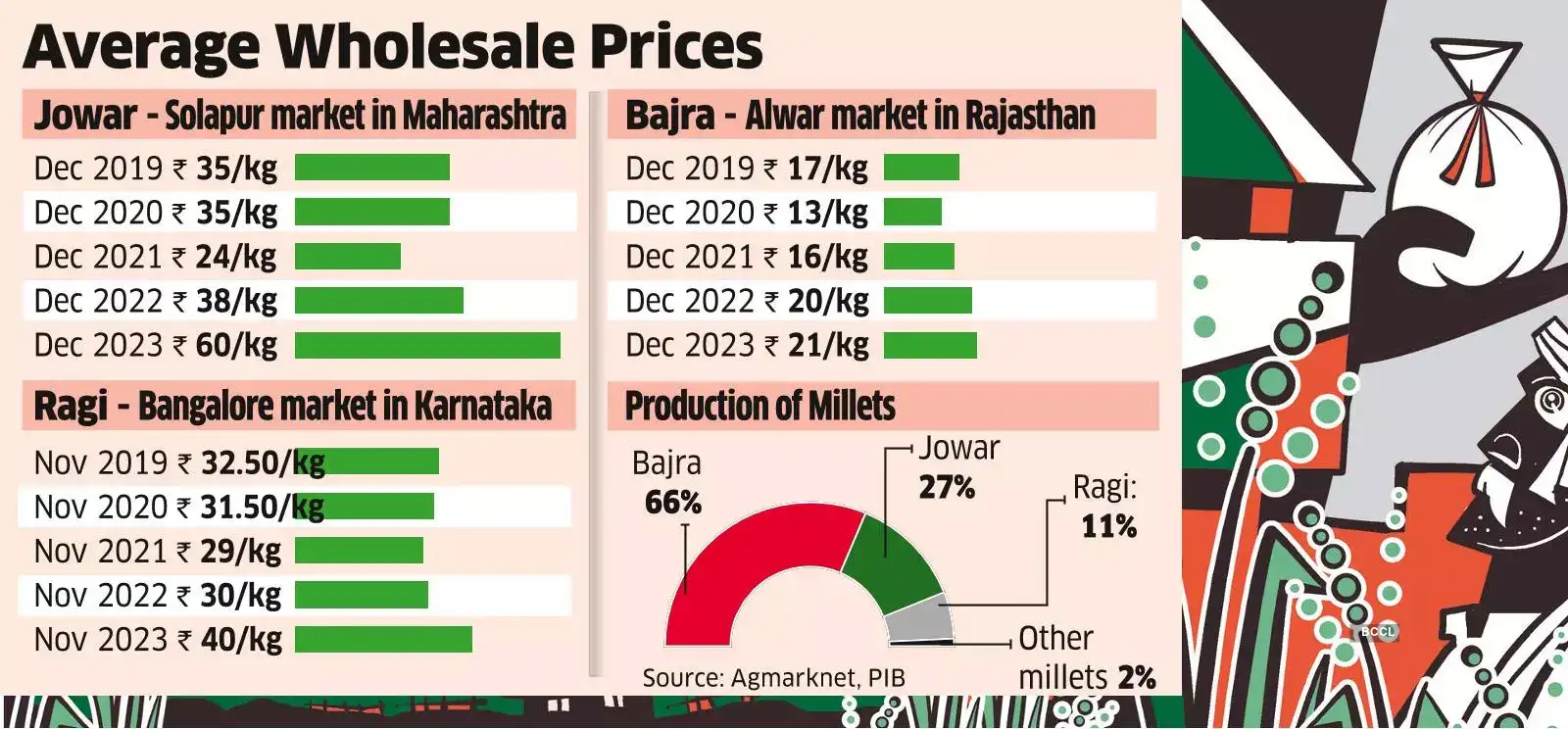 millet prices Millet prices hit a record as demand outgrows supply