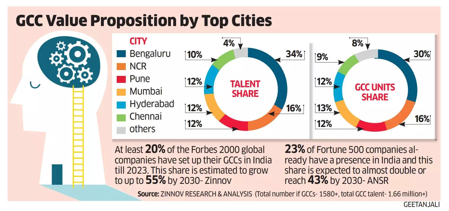 Global Capability Centers: India's Tech Chops Help GCCs To Look Within ...