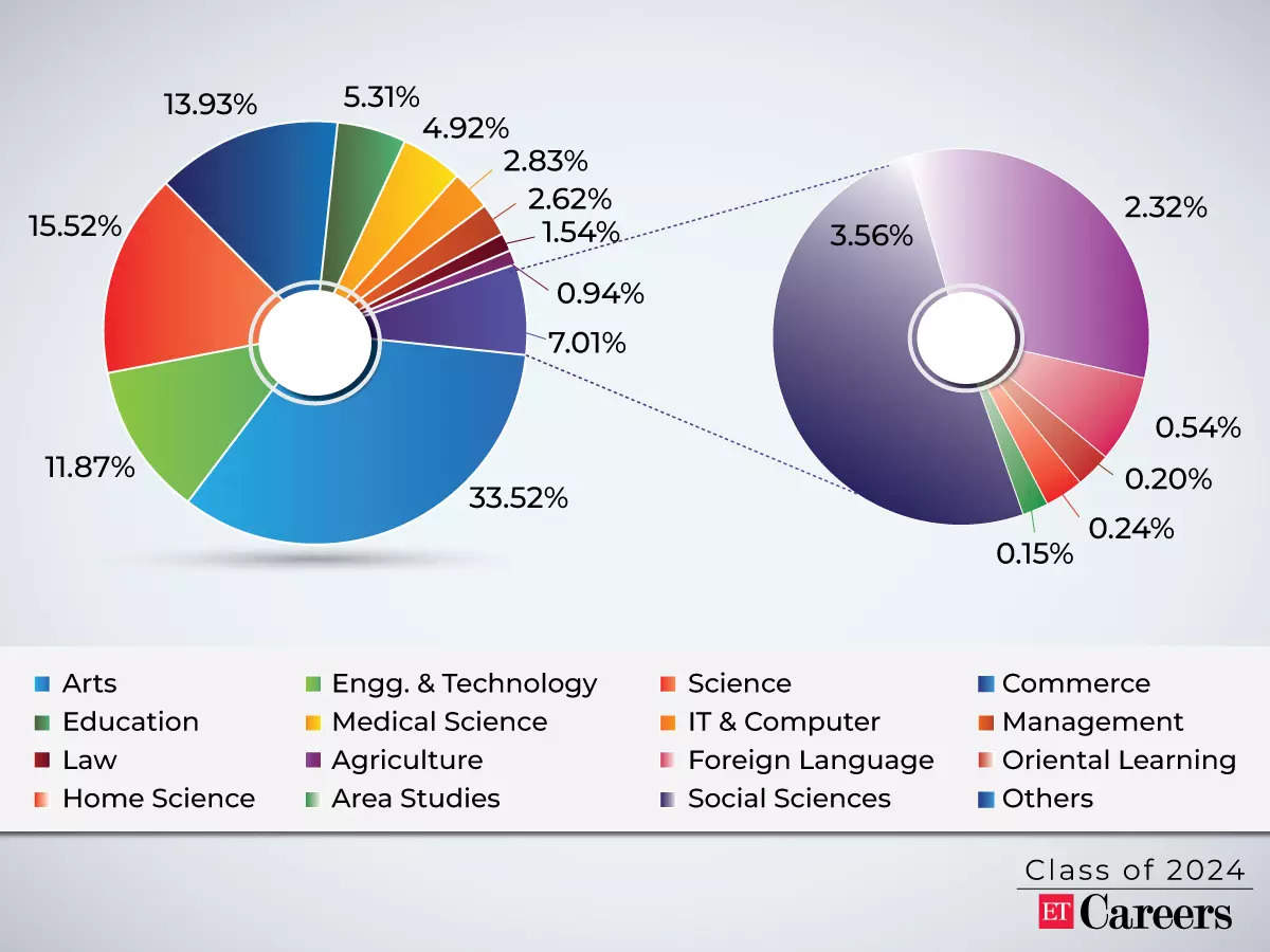 Class Of 2024 Job Trends That Will Rule The 2024 Placement Season   2 