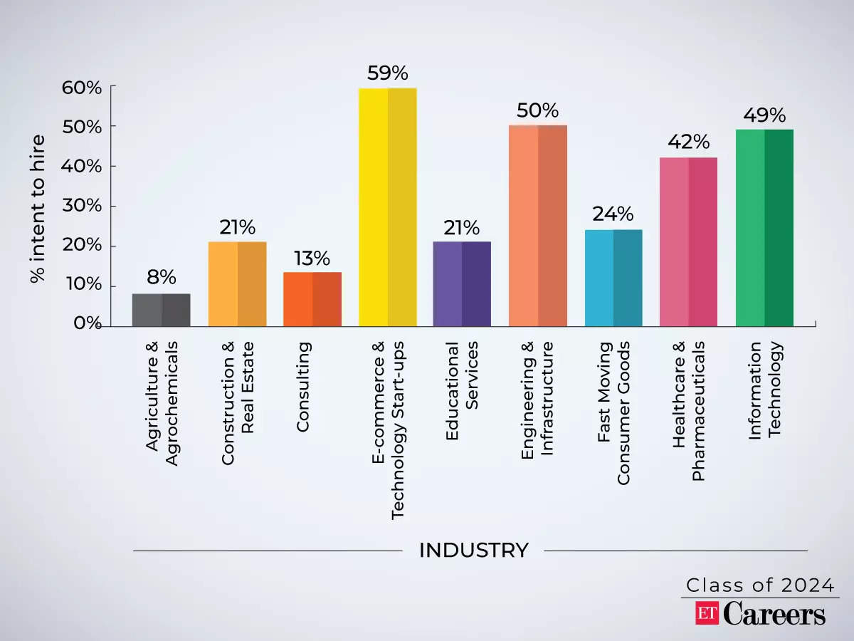 Class of 2024 Job trends that will rule the 2024 placement season