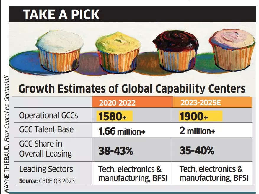 Mushrooming of GCCs to lead to spurt in leadership roles in 2024 - The  Economic Times