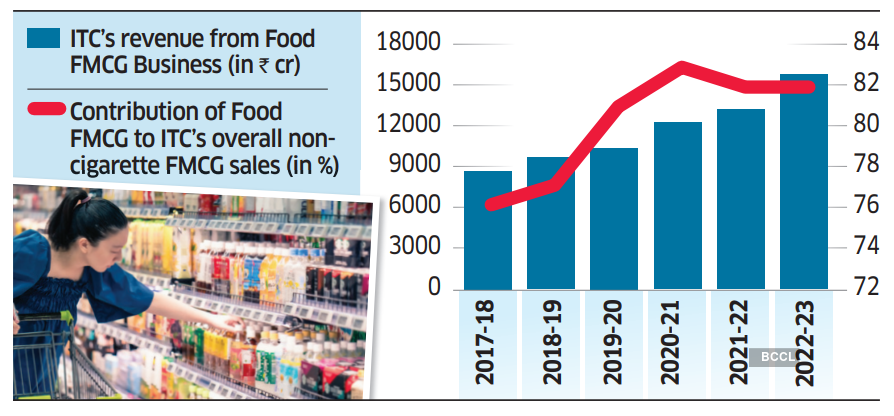 Technopak Advisors on X: #FMCG major #ITC has announced the