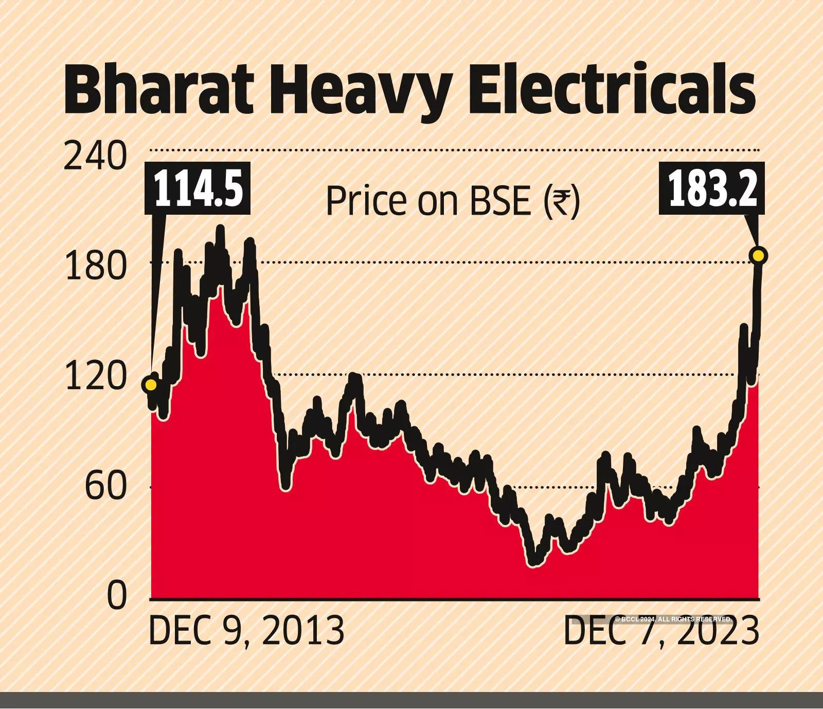 BHEL’s Stock has Doubled in 2023 but Some Still Wary