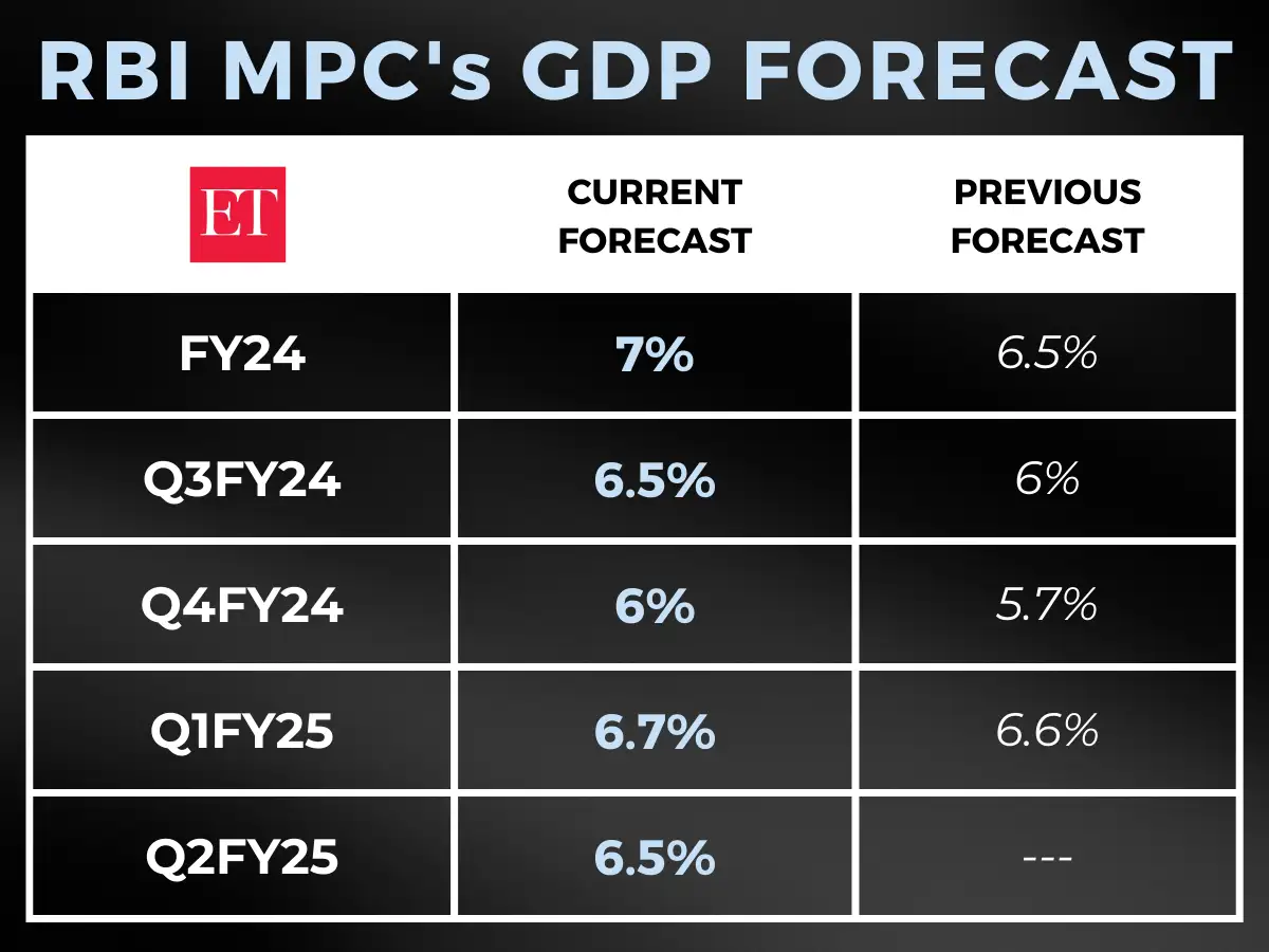 India GDP MPC meeting RBI hikes India's GDP forecast for FY24 to 7