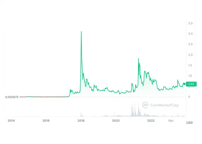 8 Crypto to consider buying now for the next bull run in 2024 - The ...