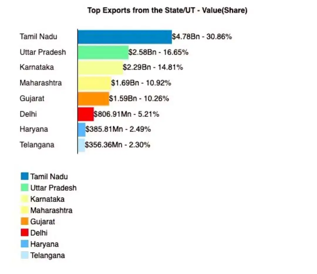 tamil nadu Tamil Nadu leads among states with 4.8 billion in