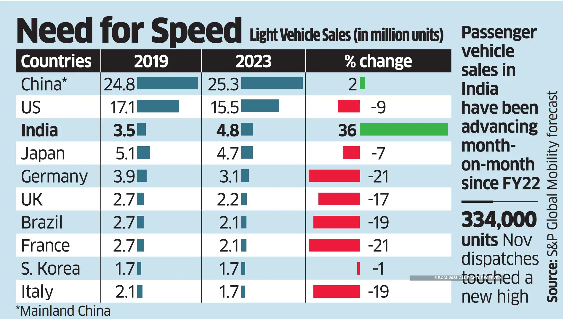 India's light vehicle market Indian automobile market fastest growing