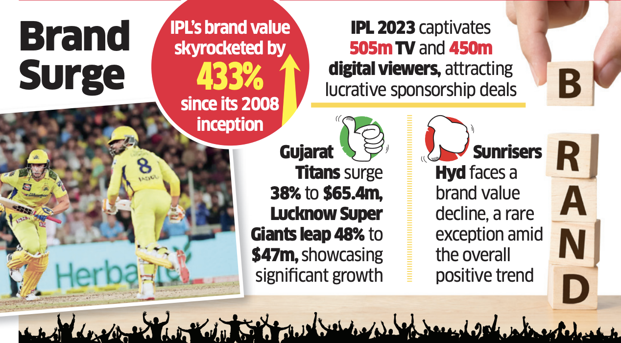 IPL brand value rises 28% to $10.7 billion in 2023: Brand Finance - The  Economic Times