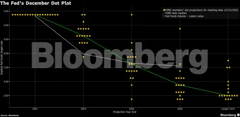 Bloomberg Interest Rates Reset Rates Goldman sees India to Australia easing policy earlier after Fed - The ...