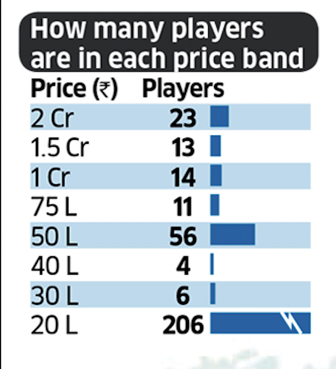IPL auction 2023: How it works, where to watch