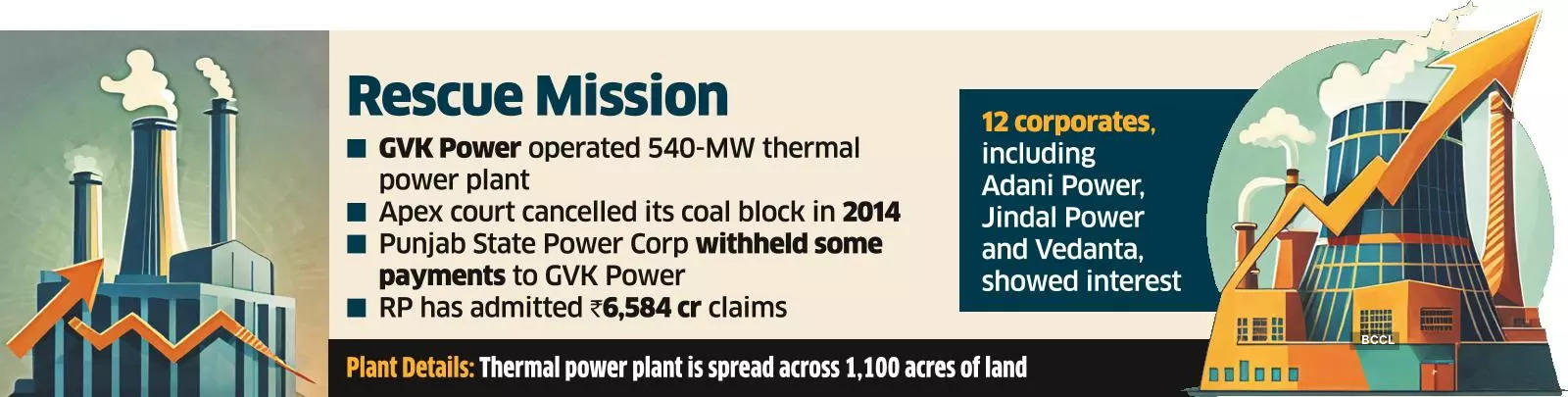 Punjab Utility Set to Buy GVK Power Plant