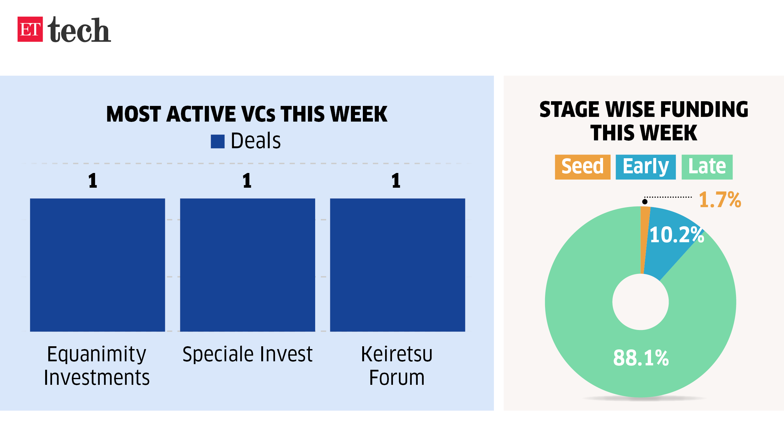 most active VCs this week_