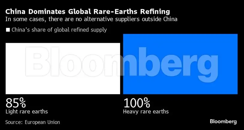 China: China turns up heat on trade with rare earths tech curbs - The ...