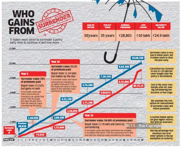 Bad Insurance Risk LIC: Have a life insurance policy that does not suit your need? How to ...