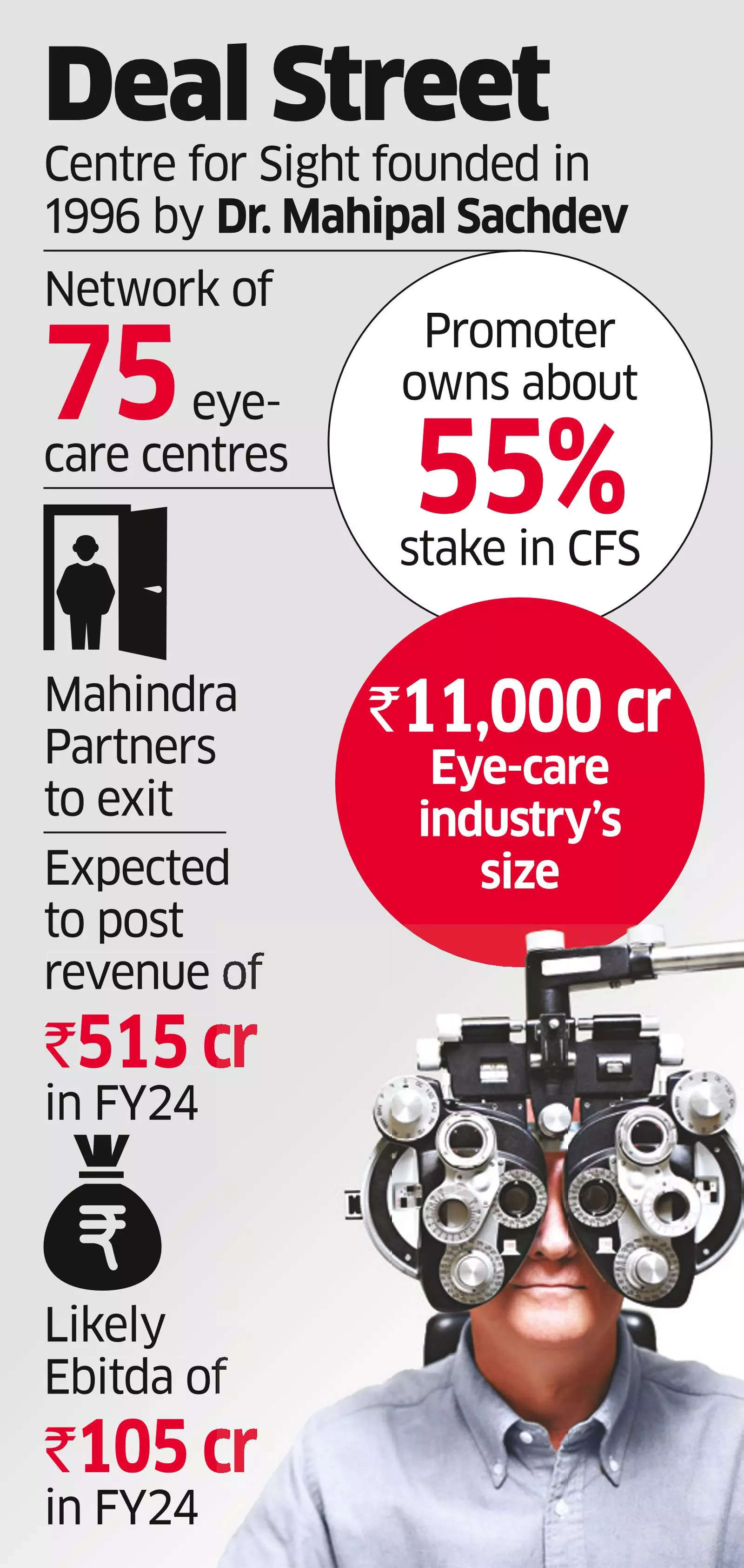 ChrysCap Eyes Stake in Delhi’s Centre For Sight