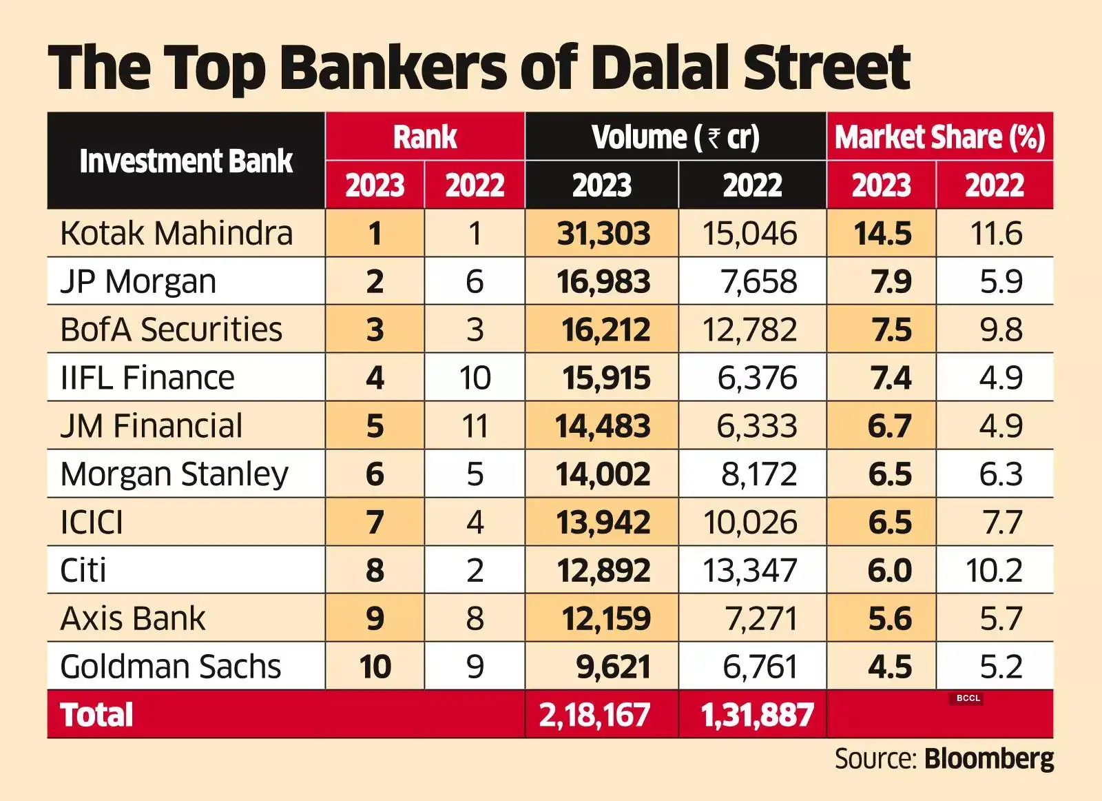 Block deals Block deals put down a marker in 2023, lift equity deal