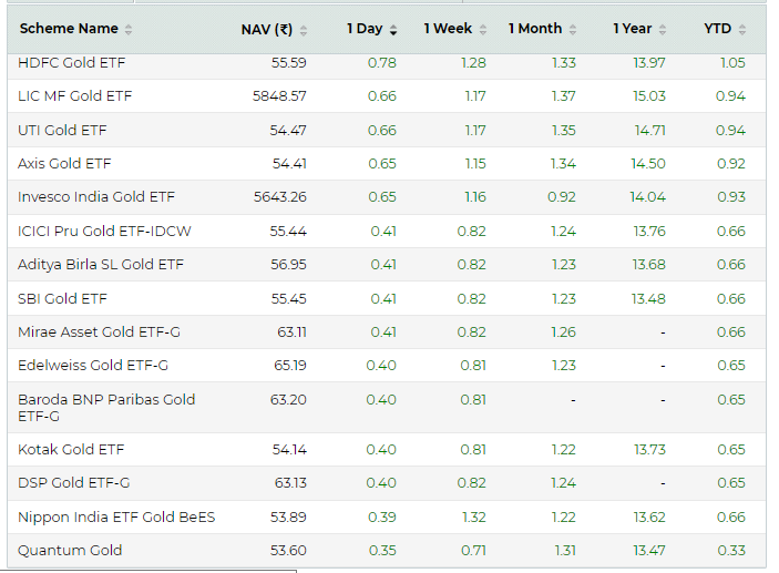 Gold price likely to touch Rs 70,000 in 2024; Top gold ETFs, how to