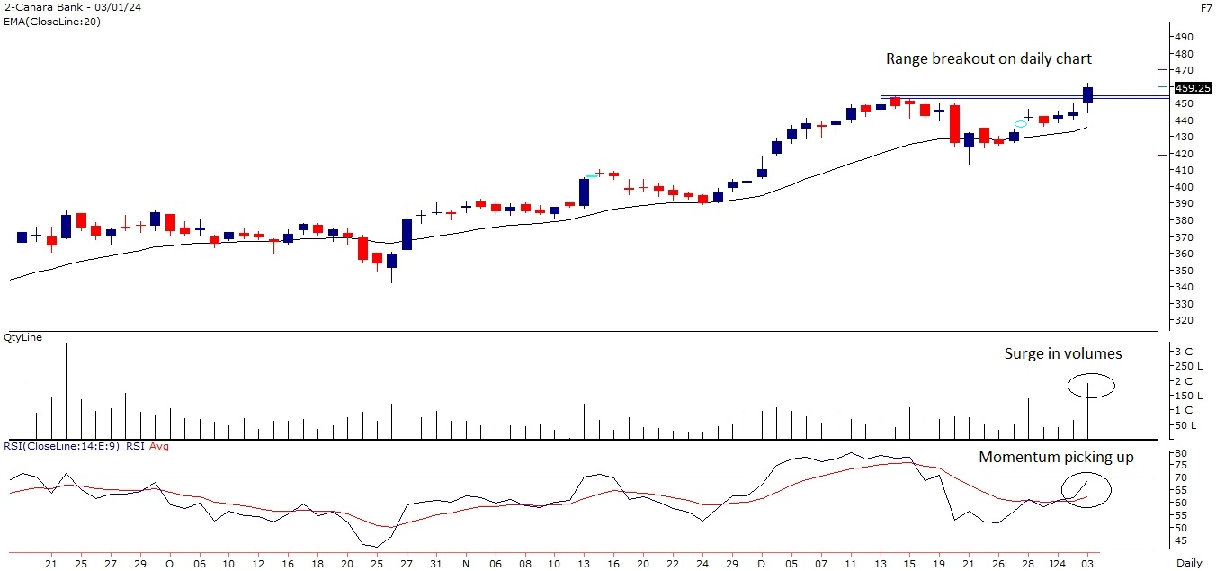 canara bank share price: Technical Stock Pick: 20% rally in 3 months ...