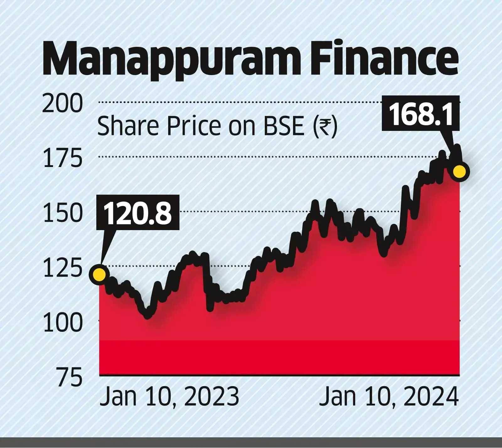 Manappuram Manappuram tanks on Sebi hold on Arm's IPO The Economic Times